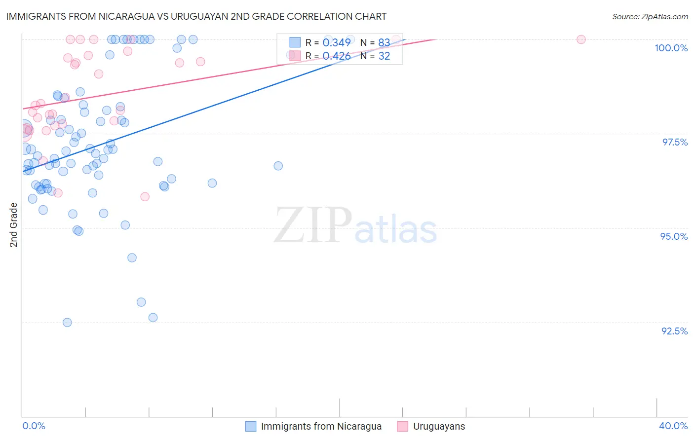 Immigrants from Nicaragua vs Uruguayan 2nd Grade