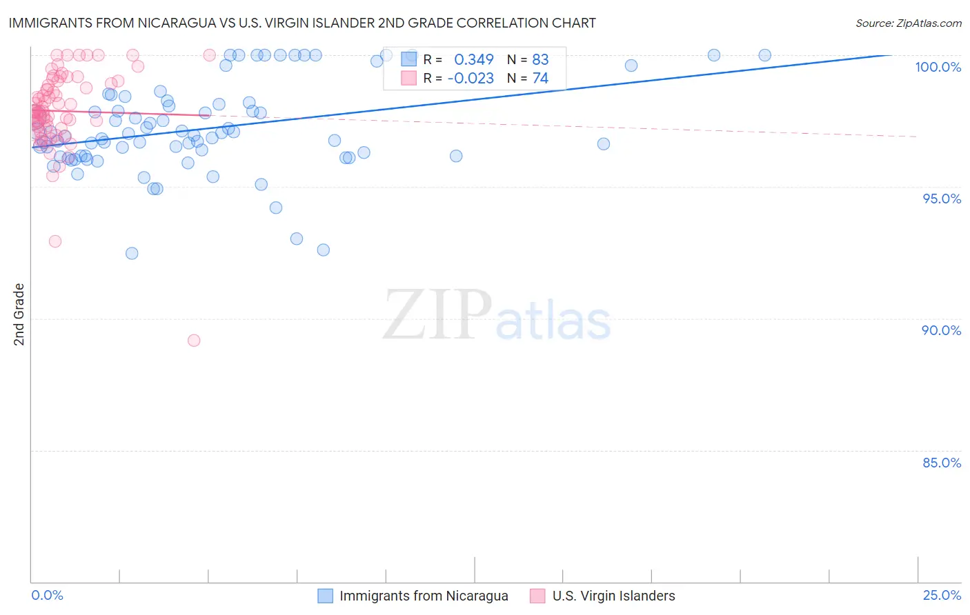 Immigrants from Nicaragua vs U.S. Virgin Islander 2nd Grade