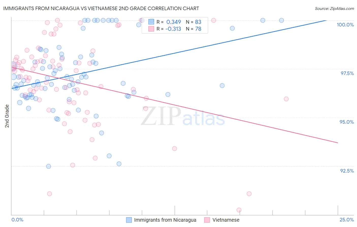 Immigrants from Nicaragua vs Vietnamese 2nd Grade
