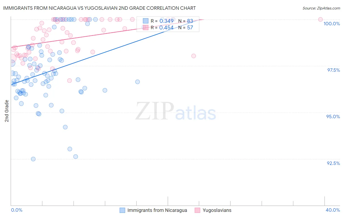 Immigrants from Nicaragua vs Yugoslavian 2nd Grade