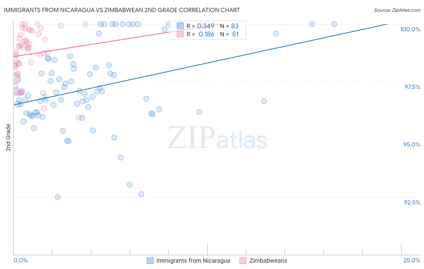 Immigrants from Nicaragua vs Zimbabwean 2nd Grade