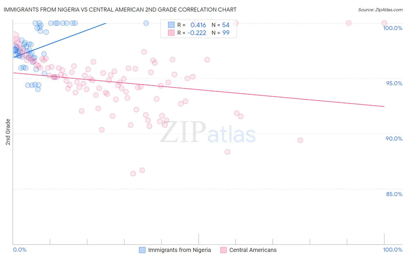 Immigrants from Nigeria vs Central American 2nd Grade