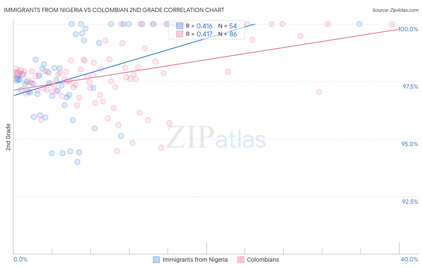 Immigrants from Nigeria vs Colombian 2nd Grade