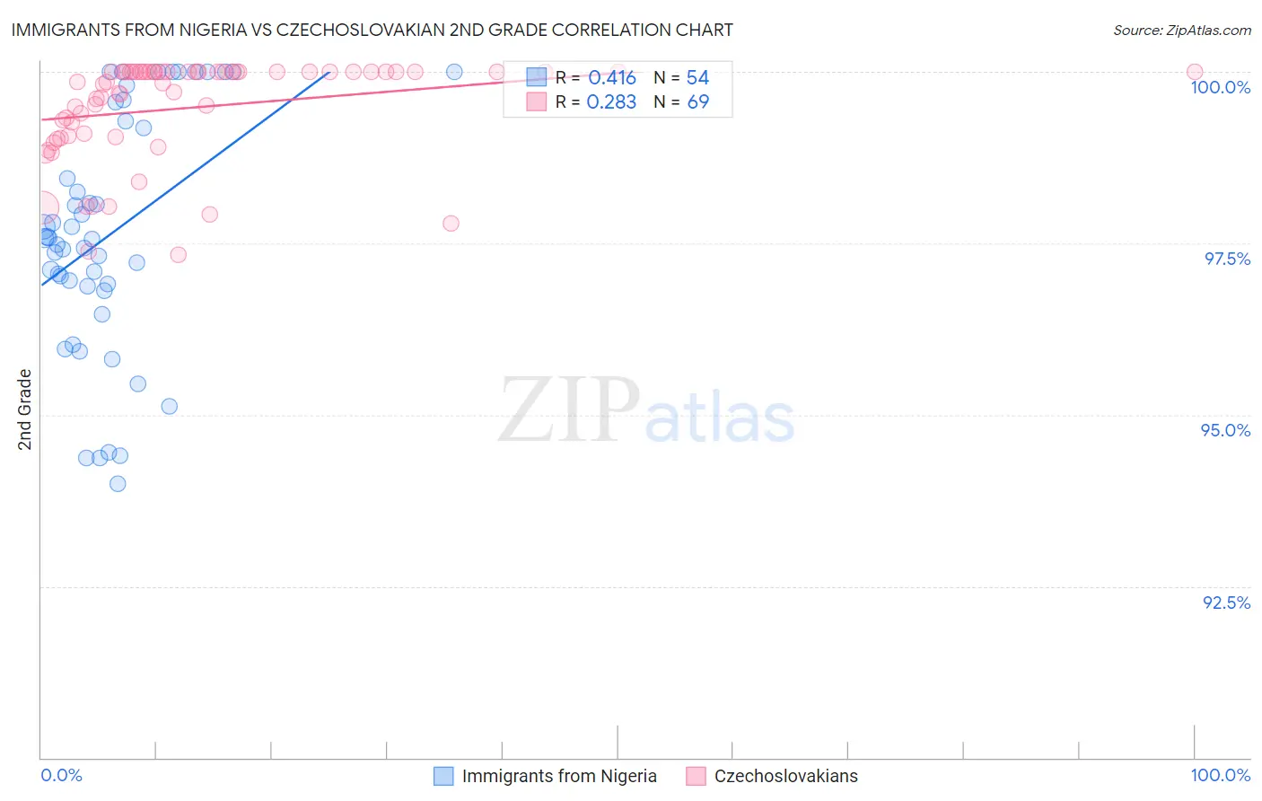 Immigrants from Nigeria vs Czechoslovakian 2nd Grade