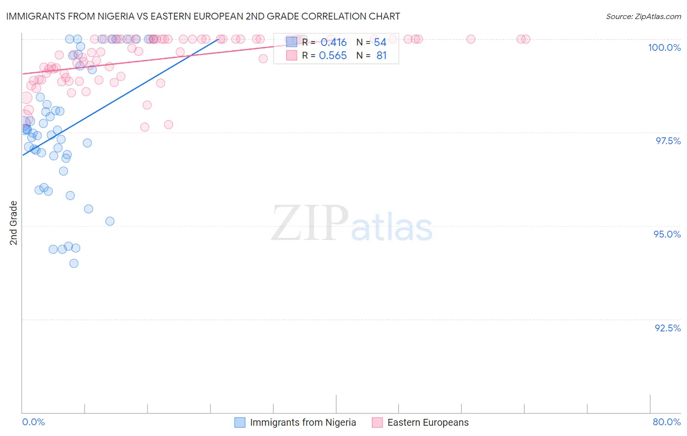 Immigrants from Nigeria vs Eastern European 2nd Grade