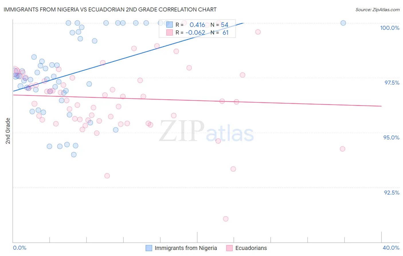 Immigrants from Nigeria vs Ecuadorian 2nd Grade