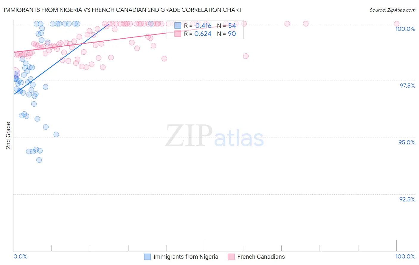 Immigrants from Nigeria vs French Canadian 2nd Grade