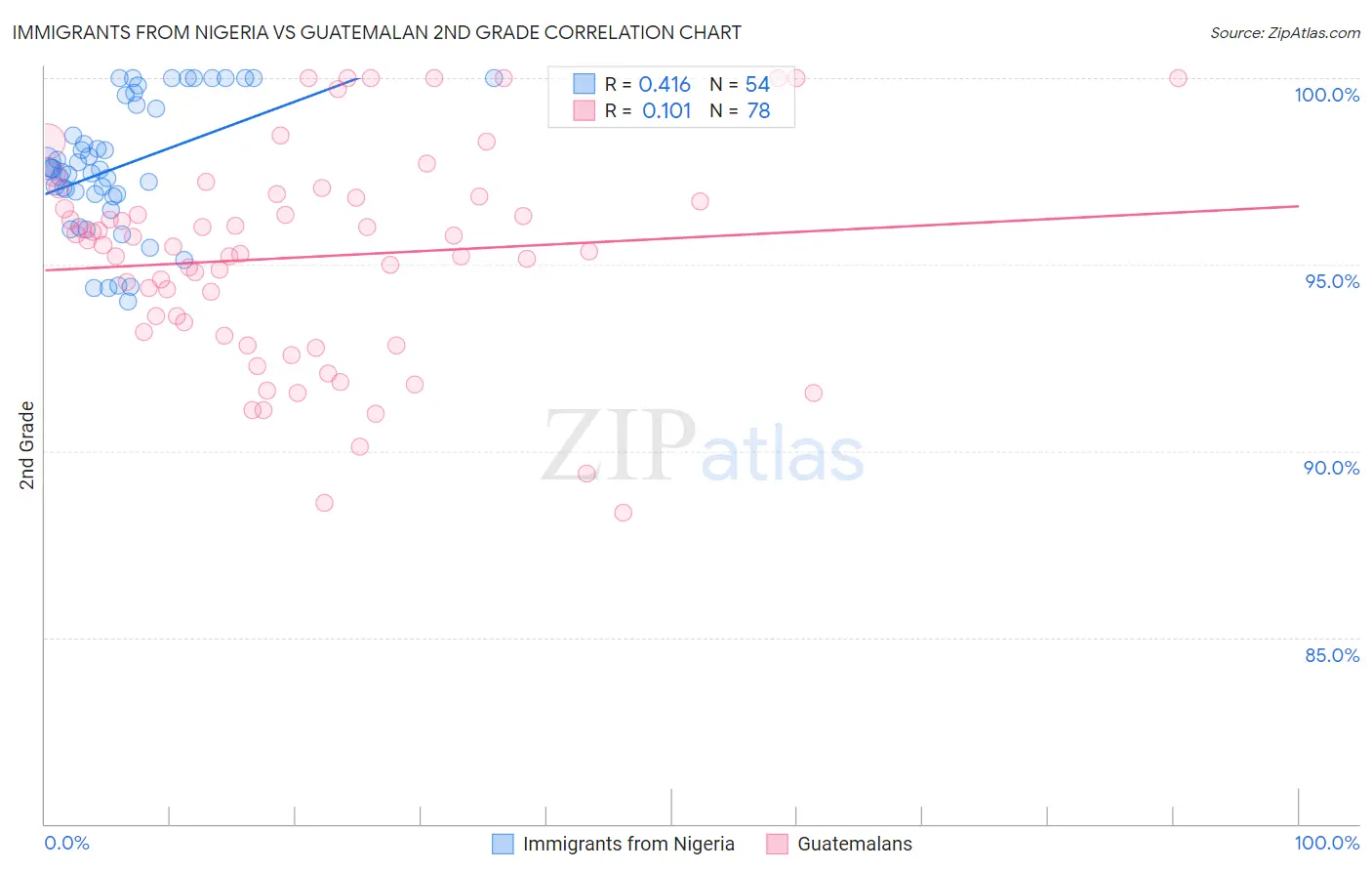 Immigrants from Nigeria vs Guatemalan 2nd Grade