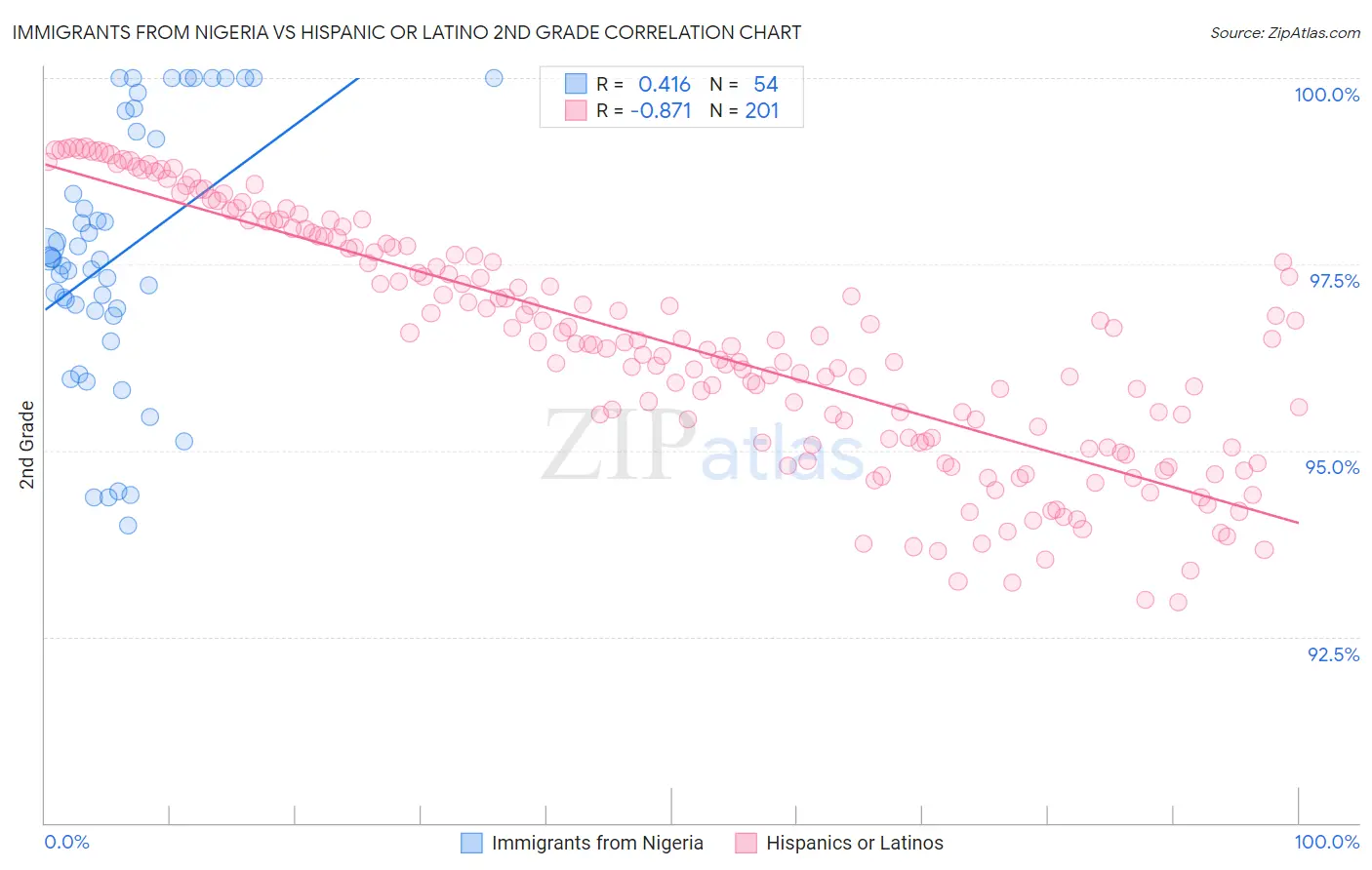 Immigrants from Nigeria vs Hispanic or Latino 2nd Grade