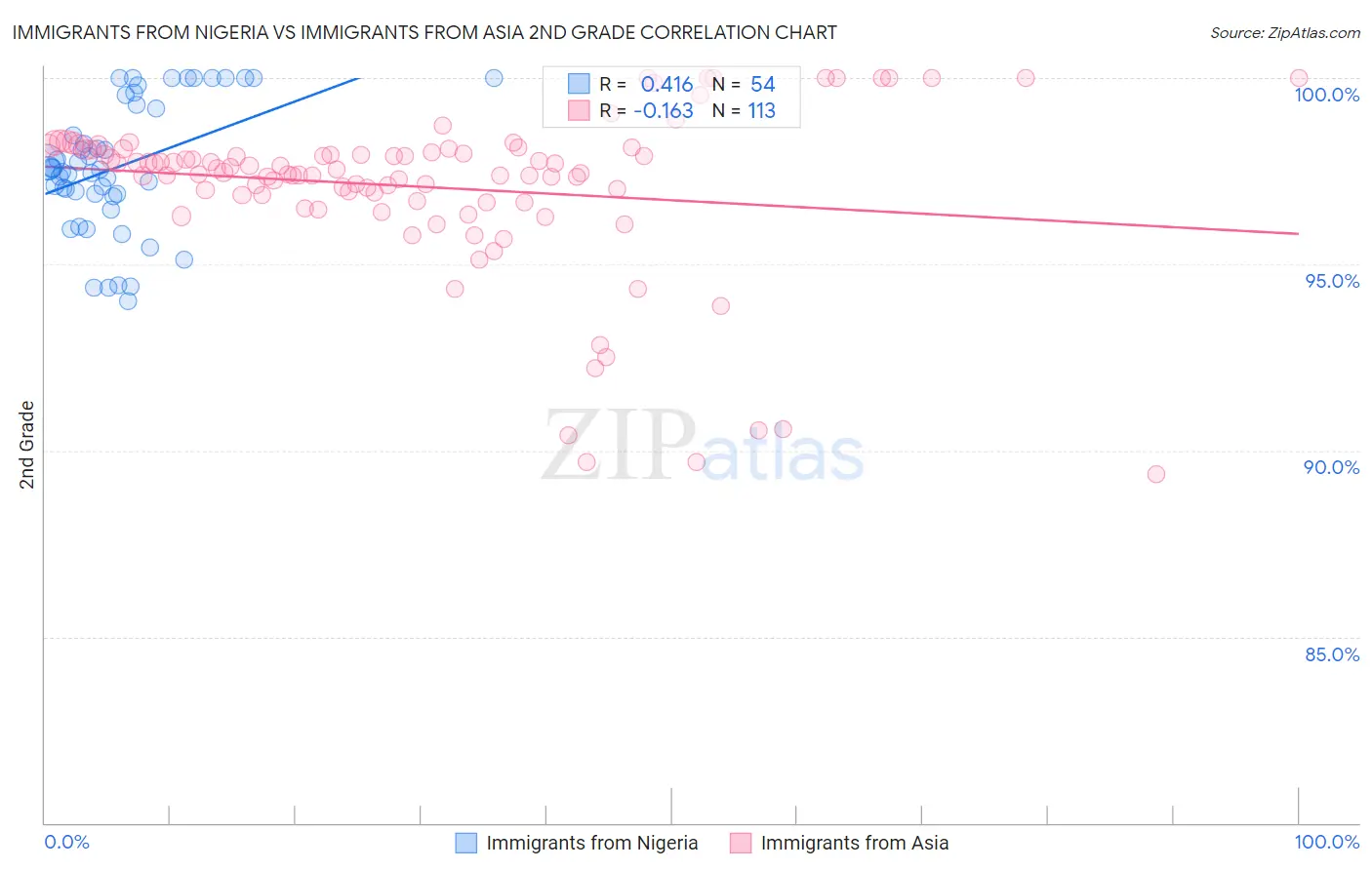 Immigrants from Nigeria vs Immigrants from Asia 2nd Grade