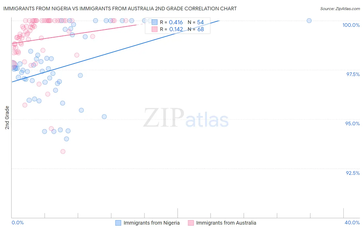 Immigrants from Nigeria vs Immigrants from Australia 2nd Grade