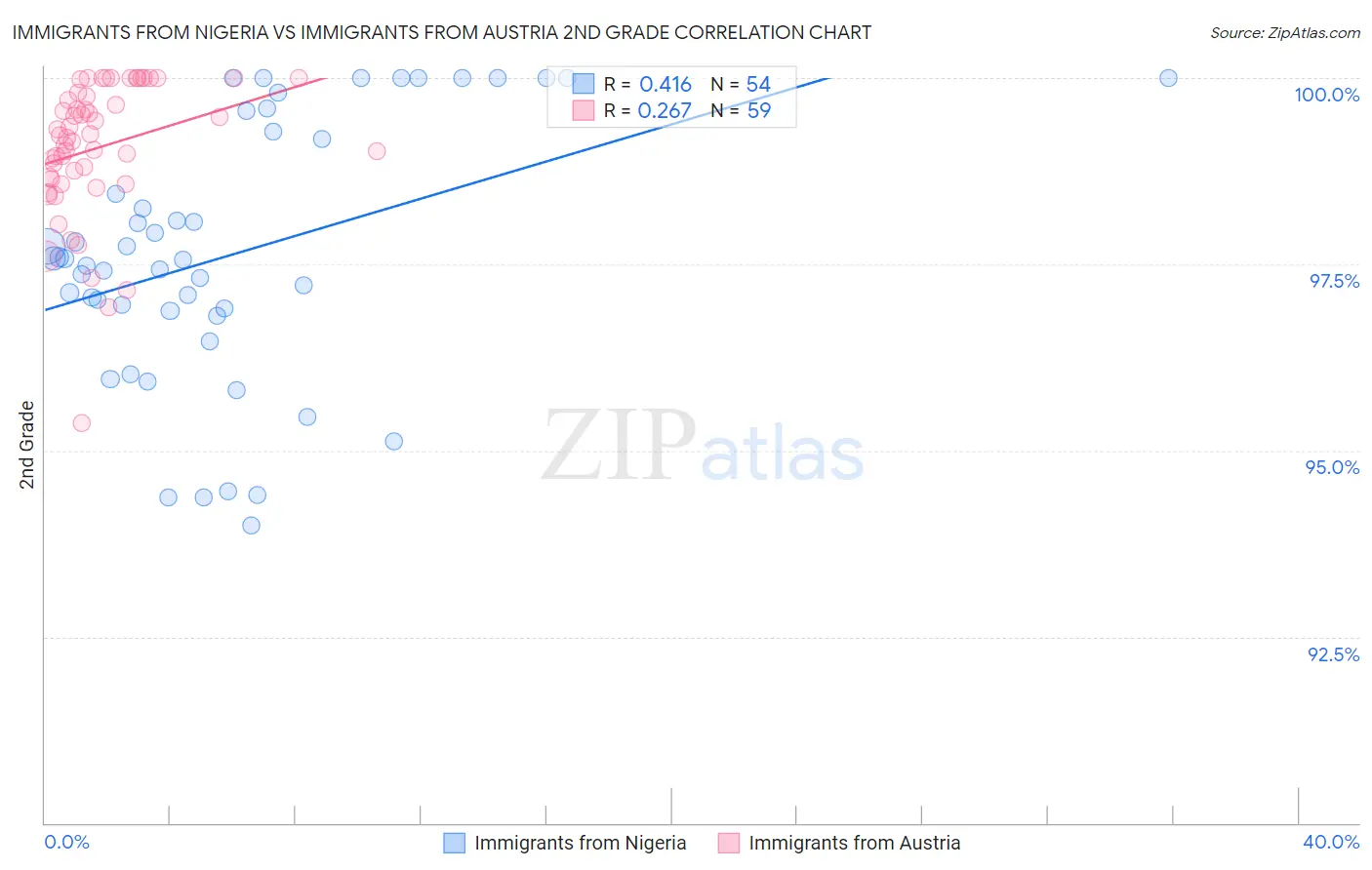 Immigrants from Nigeria vs Immigrants from Austria 2nd Grade