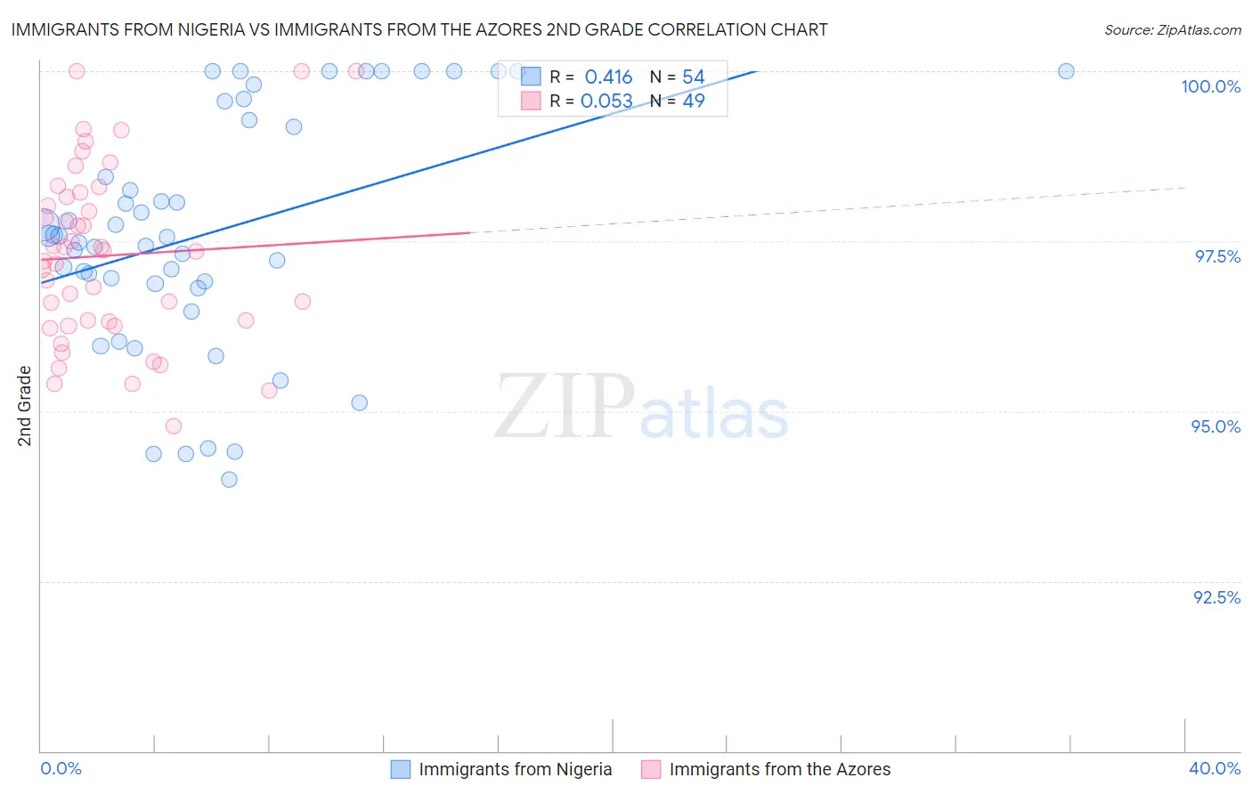 Immigrants from Nigeria vs Immigrants from the Azores 2nd Grade