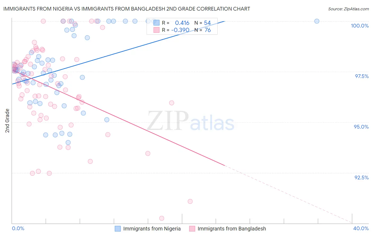 Immigrants from Nigeria vs Immigrants from Bangladesh 2nd Grade