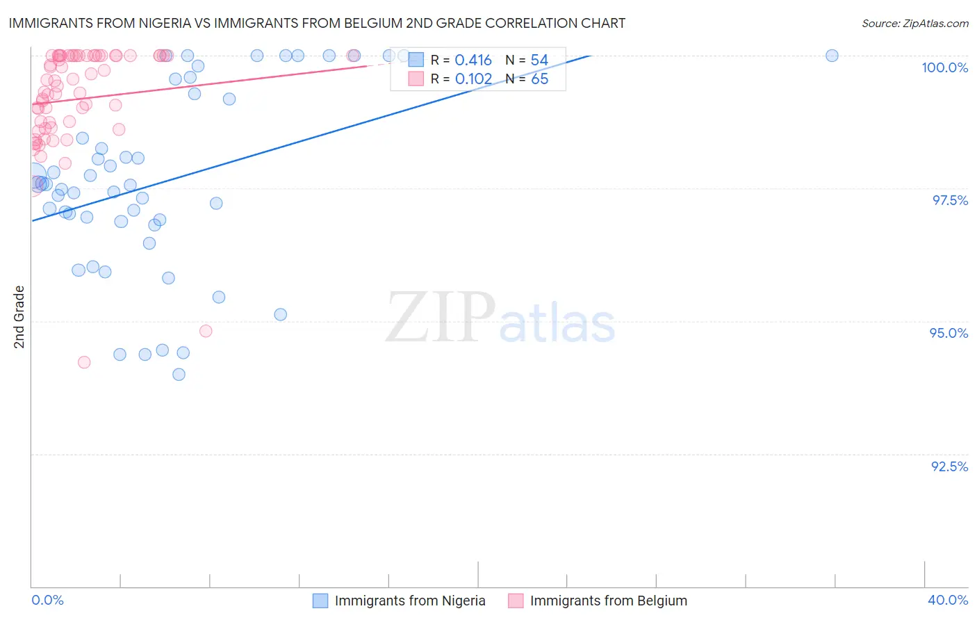 Immigrants from Nigeria vs Immigrants from Belgium 2nd Grade