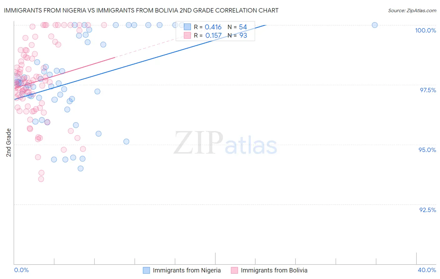 Immigrants from Nigeria vs Immigrants from Bolivia 2nd Grade