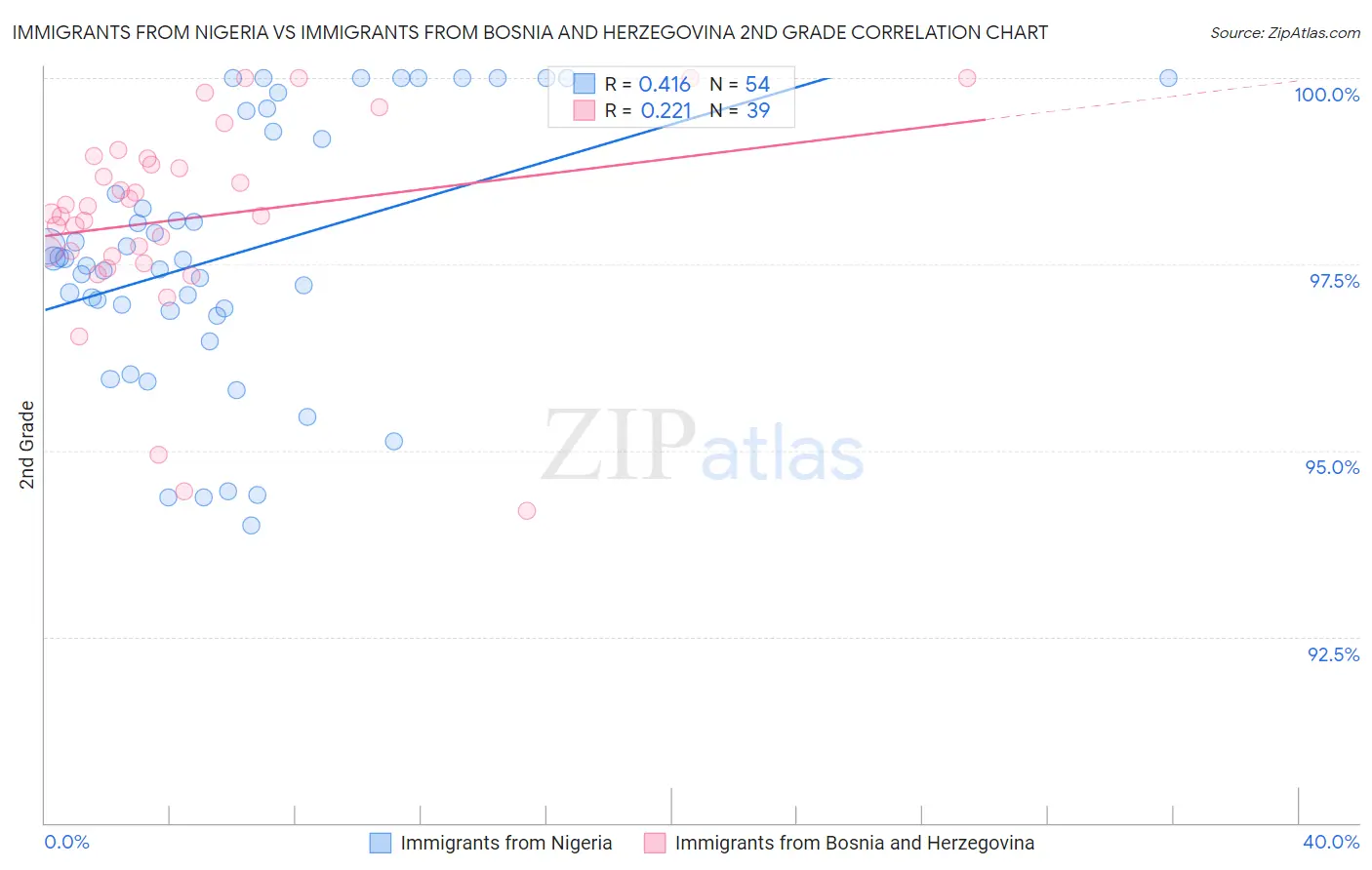 Immigrants from Nigeria vs Immigrants from Bosnia and Herzegovina 2nd Grade