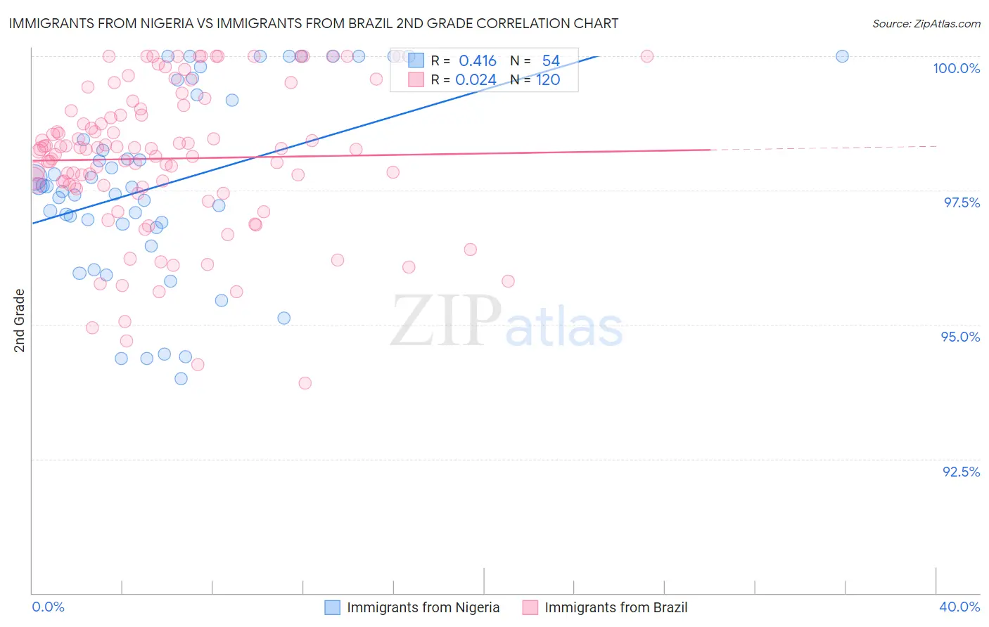 Immigrants from Nigeria vs Immigrants from Brazil 2nd Grade