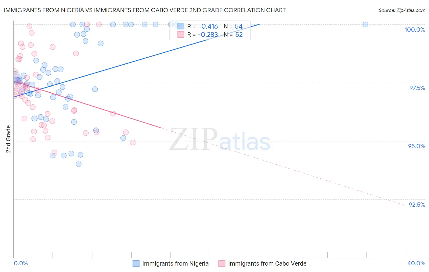 Immigrants from Nigeria vs Immigrants from Cabo Verde 2nd Grade