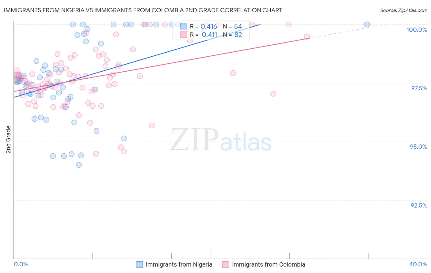 Immigrants from Nigeria vs Immigrants from Colombia 2nd Grade