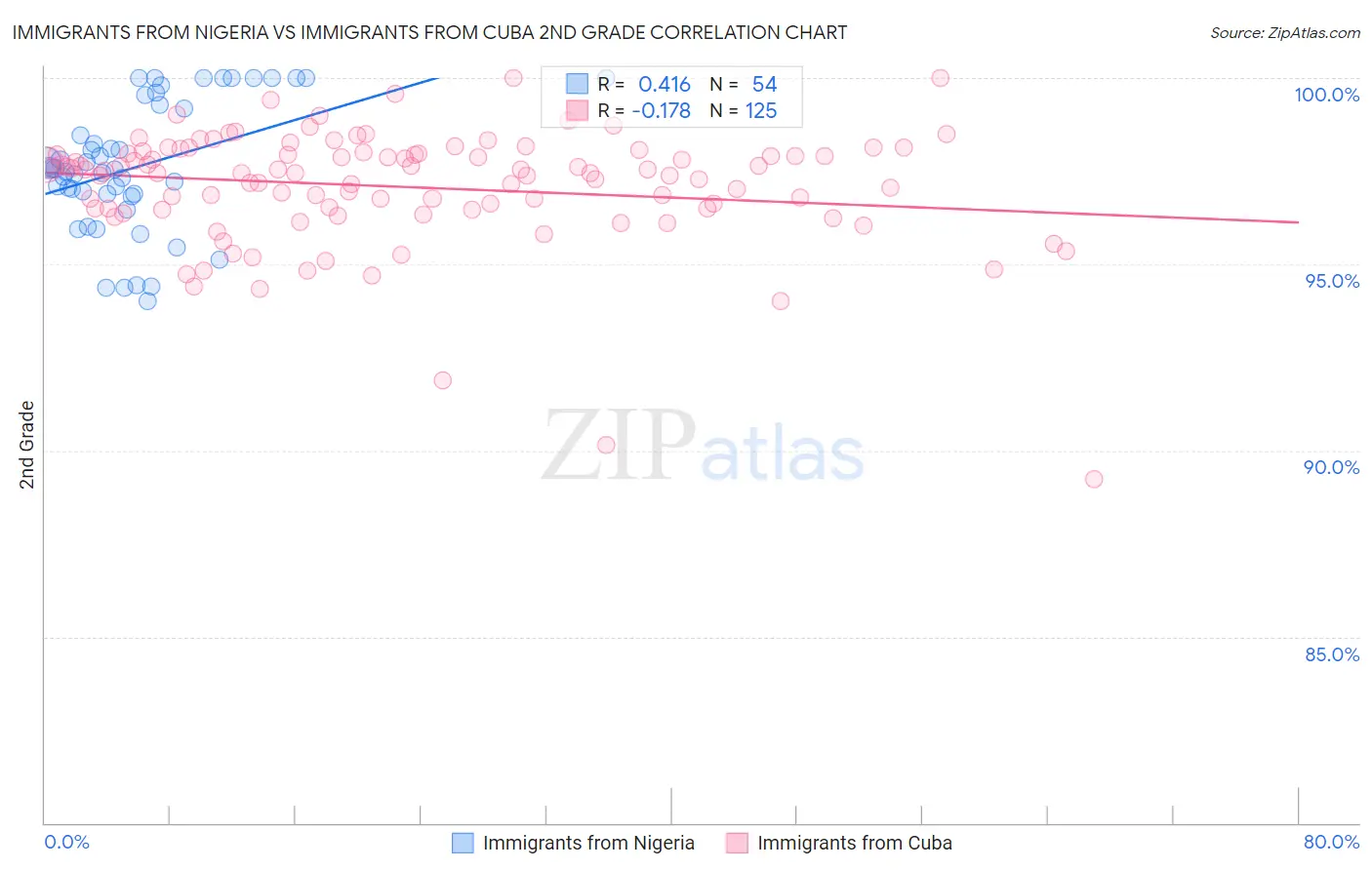 Immigrants from Nigeria vs Immigrants from Cuba 2nd Grade