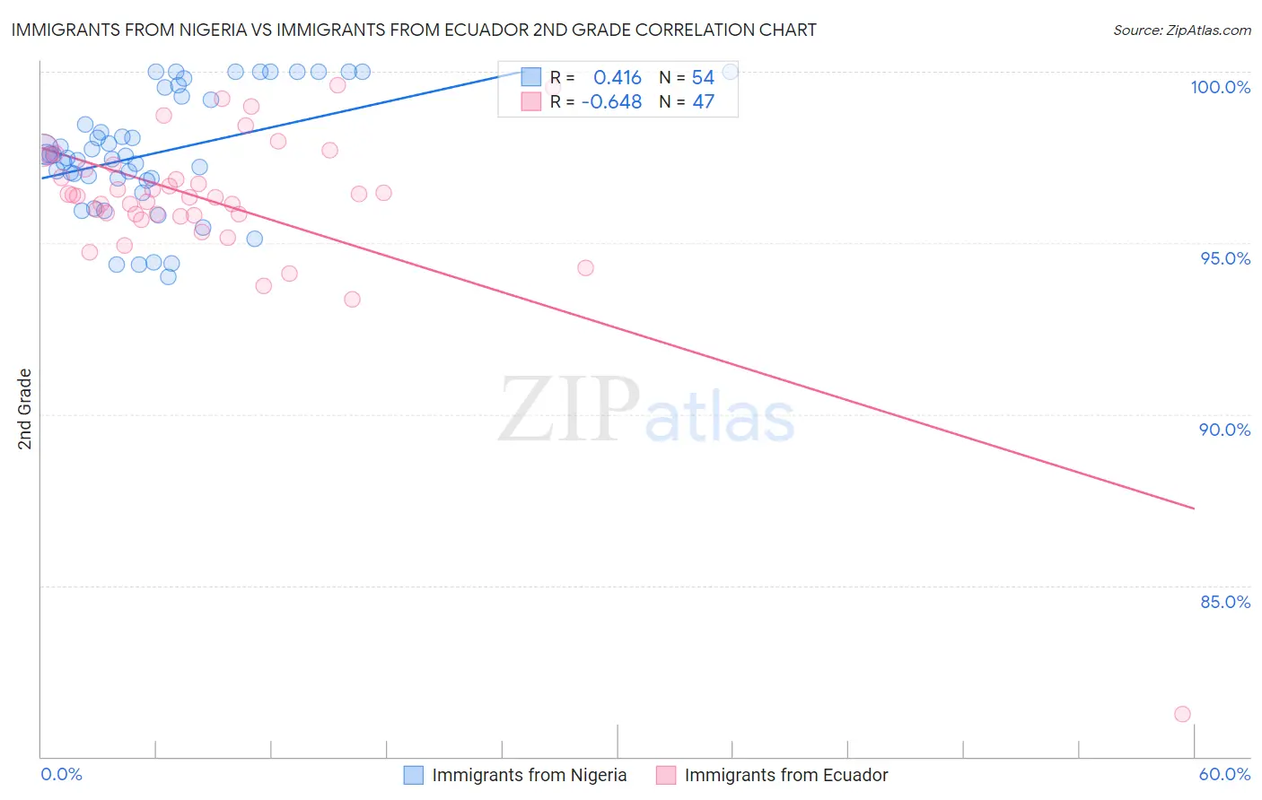 Immigrants from Nigeria vs Immigrants from Ecuador 2nd Grade
