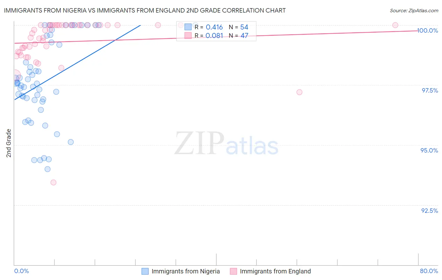 Immigrants from Nigeria vs Immigrants from England 2nd Grade