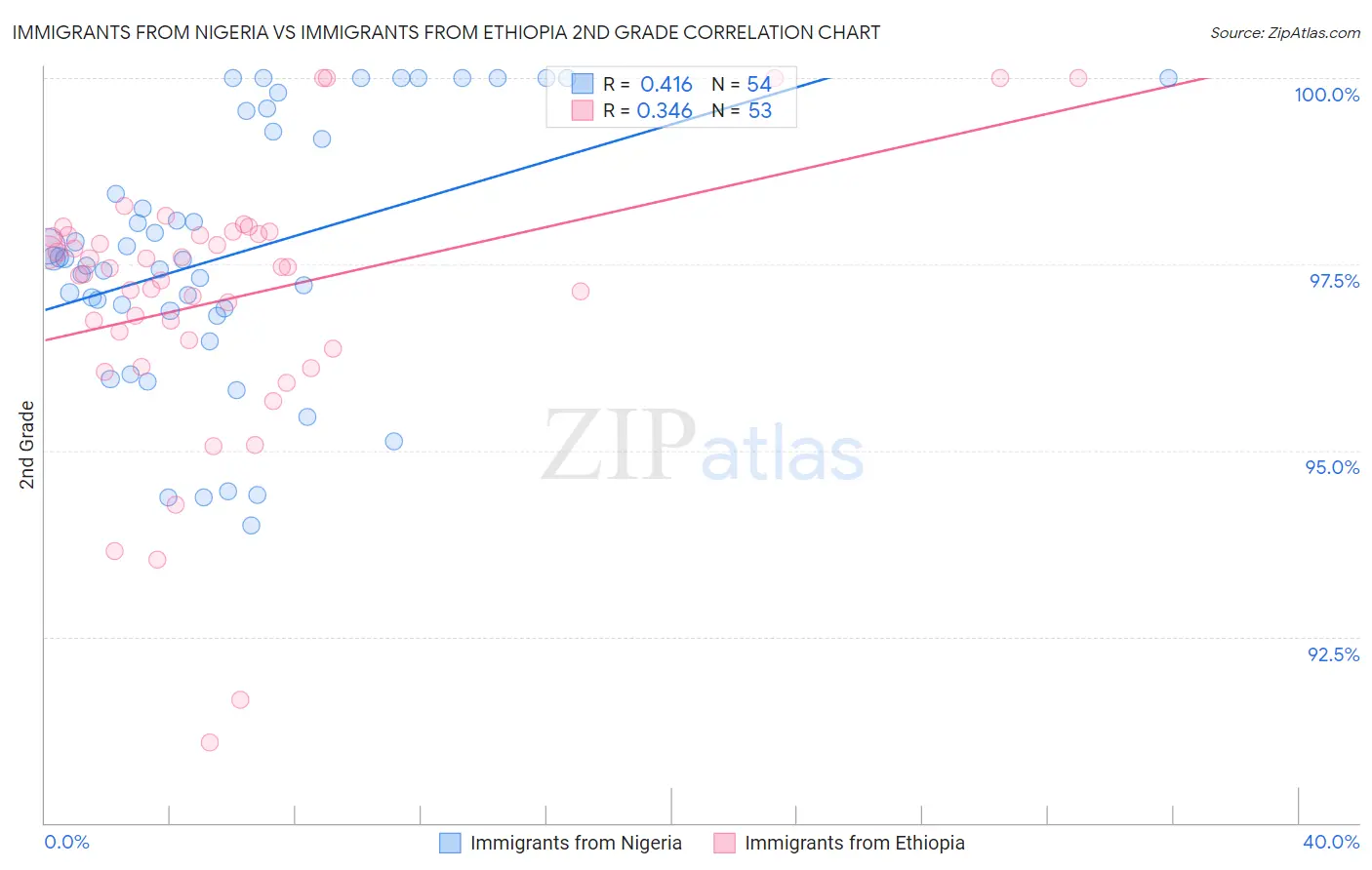 Immigrants from Nigeria vs Immigrants from Ethiopia 2nd Grade