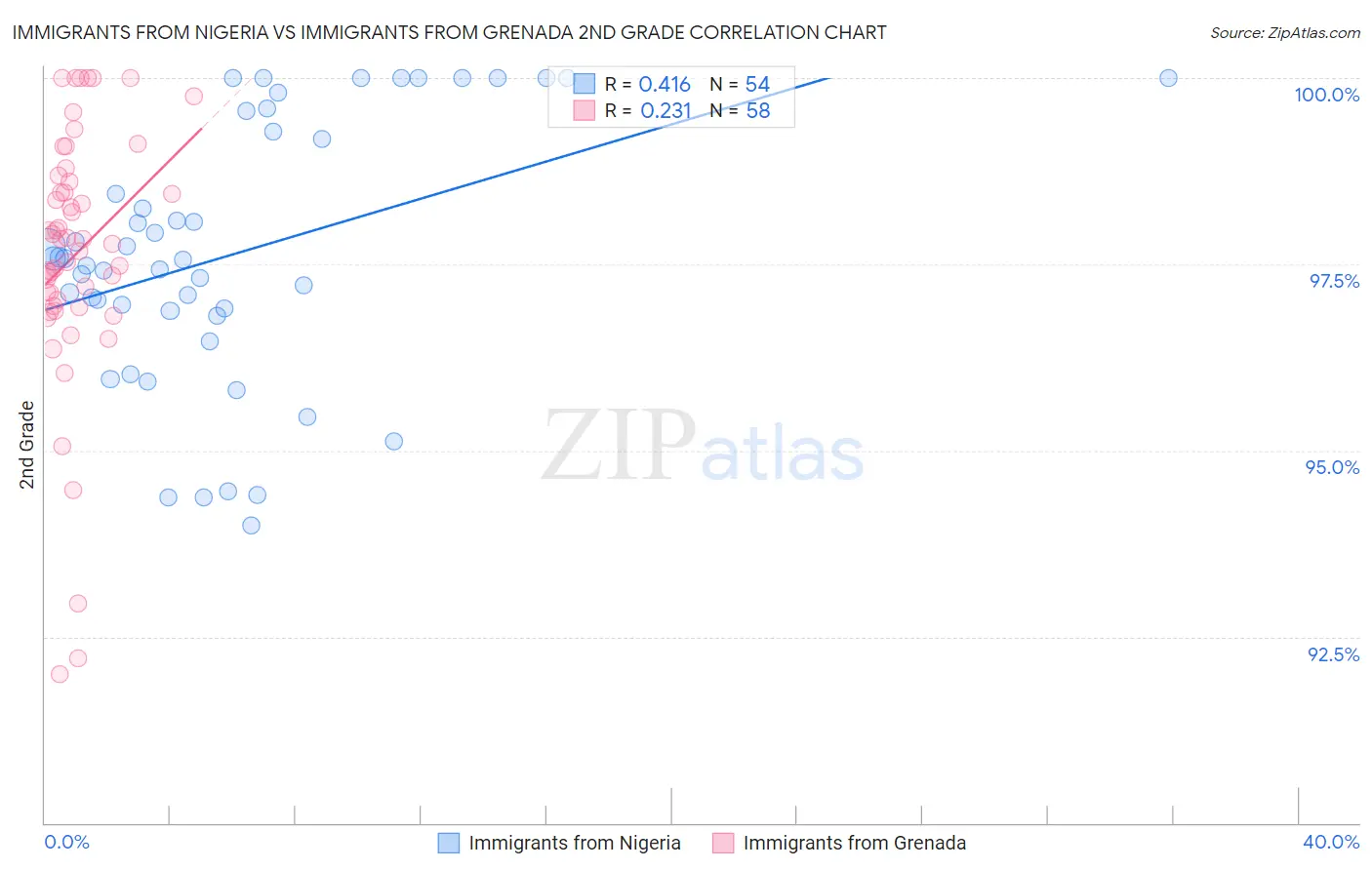 Immigrants from Nigeria vs Immigrants from Grenada 2nd Grade