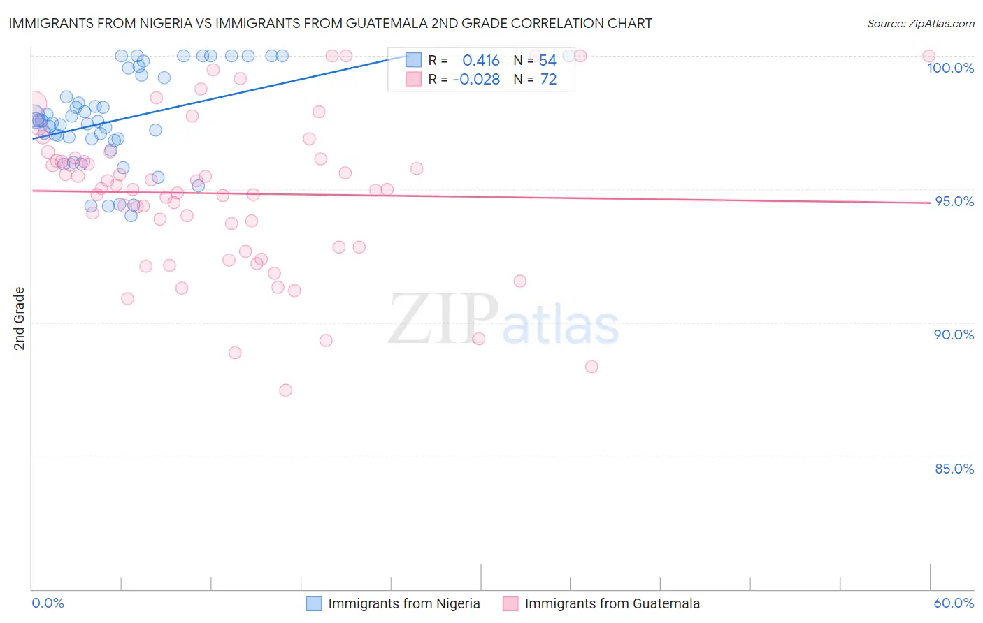 Immigrants from Nigeria vs Immigrants from Guatemala 2nd Grade