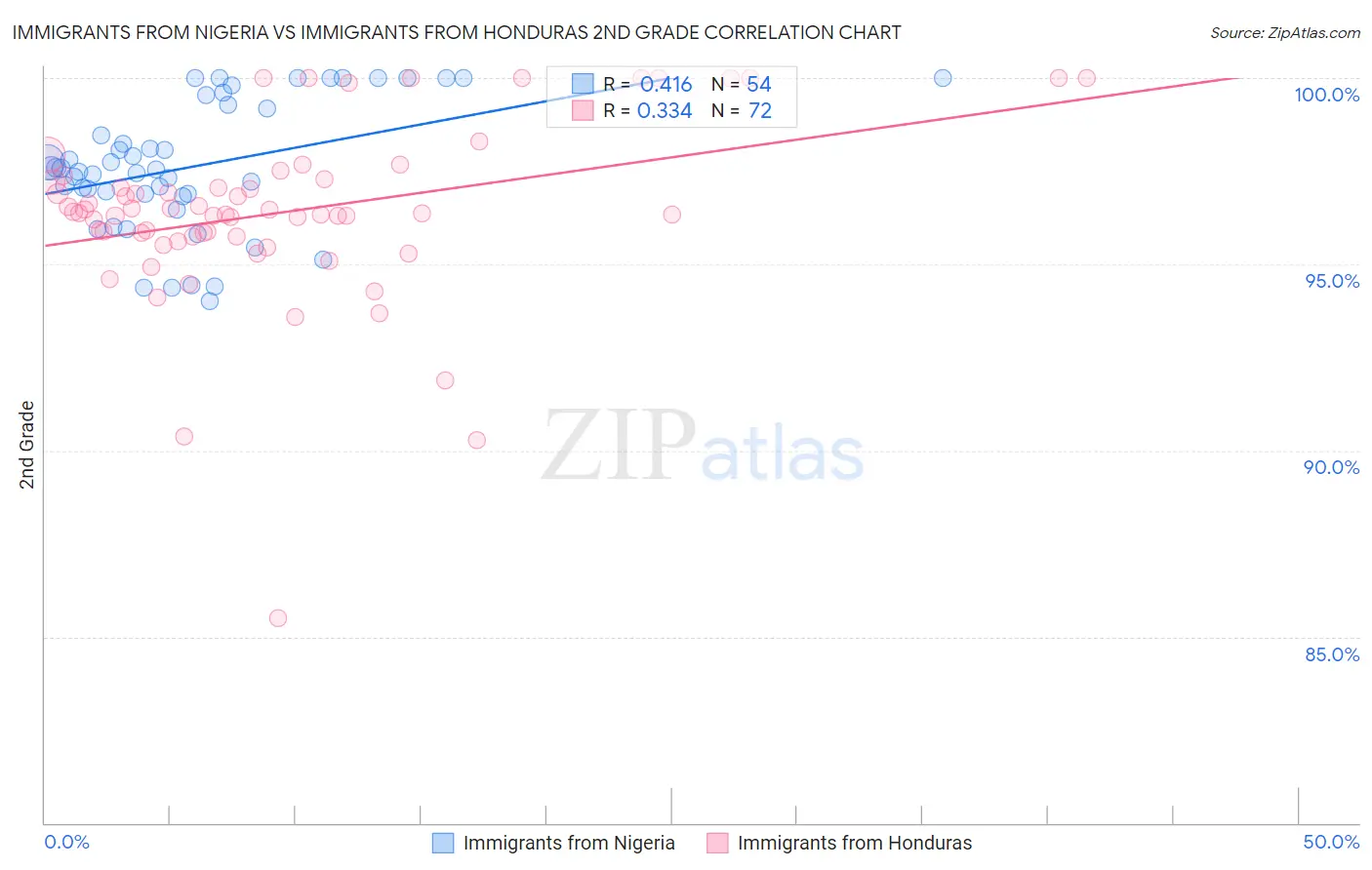 Immigrants from Nigeria vs Immigrants from Honduras 2nd Grade