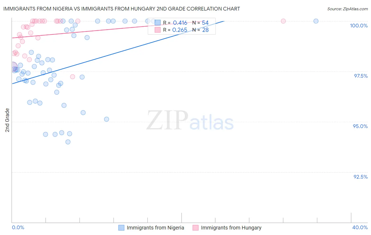 Immigrants from Nigeria vs Immigrants from Hungary 2nd Grade