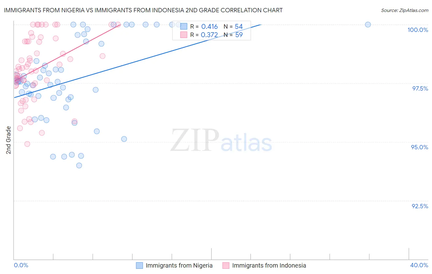 Immigrants from Nigeria vs Immigrants from Indonesia 2nd Grade