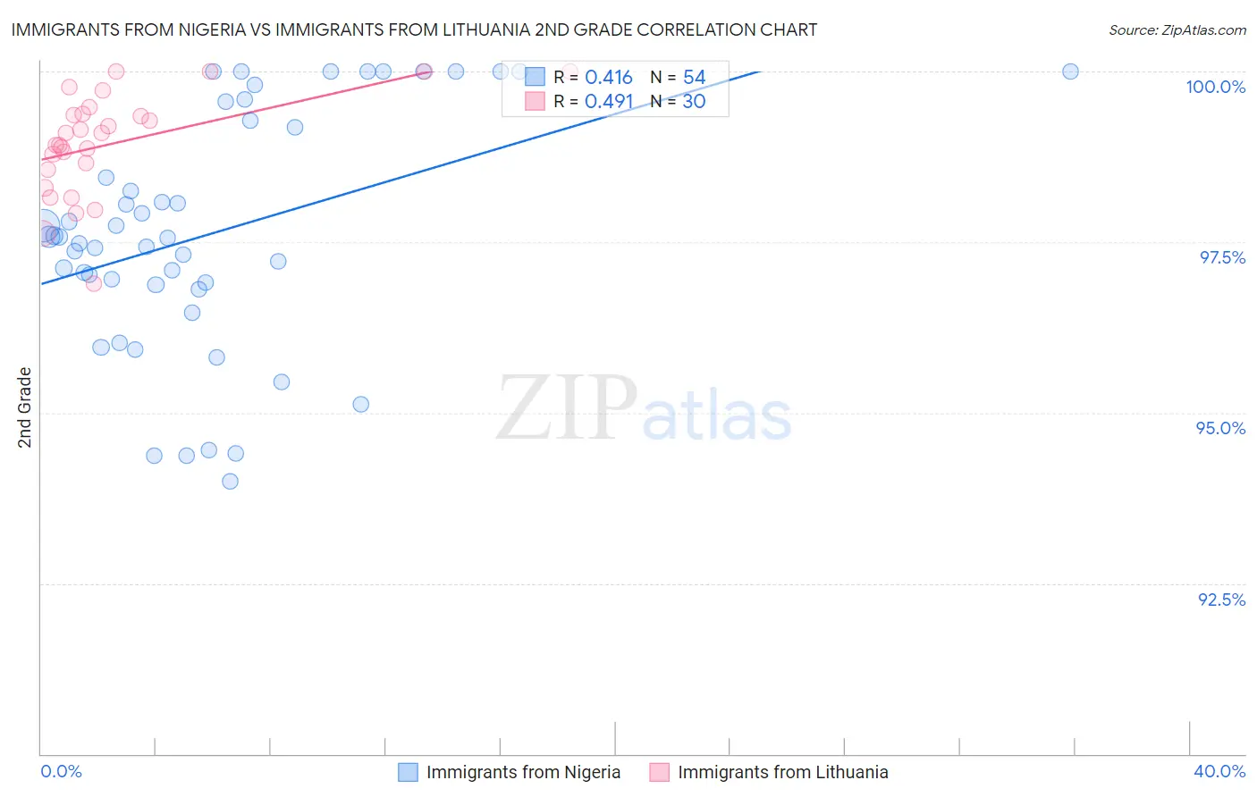 Immigrants from Nigeria vs Immigrants from Lithuania 2nd Grade