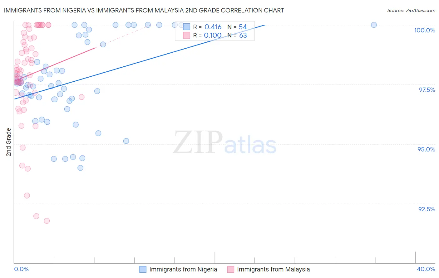 Immigrants from Nigeria vs Immigrants from Malaysia 2nd Grade