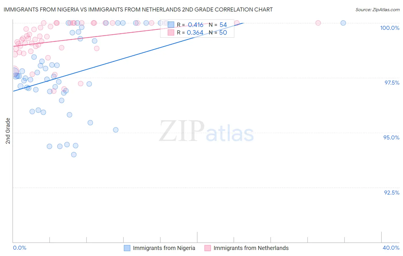 Immigrants from Nigeria vs Immigrants from Netherlands 2nd Grade