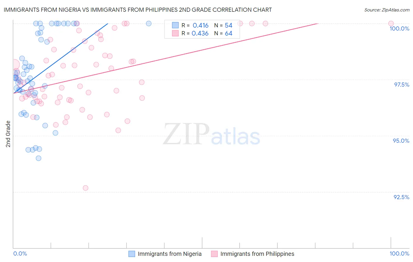 Immigrants from Nigeria vs Immigrants from Philippines 2nd Grade