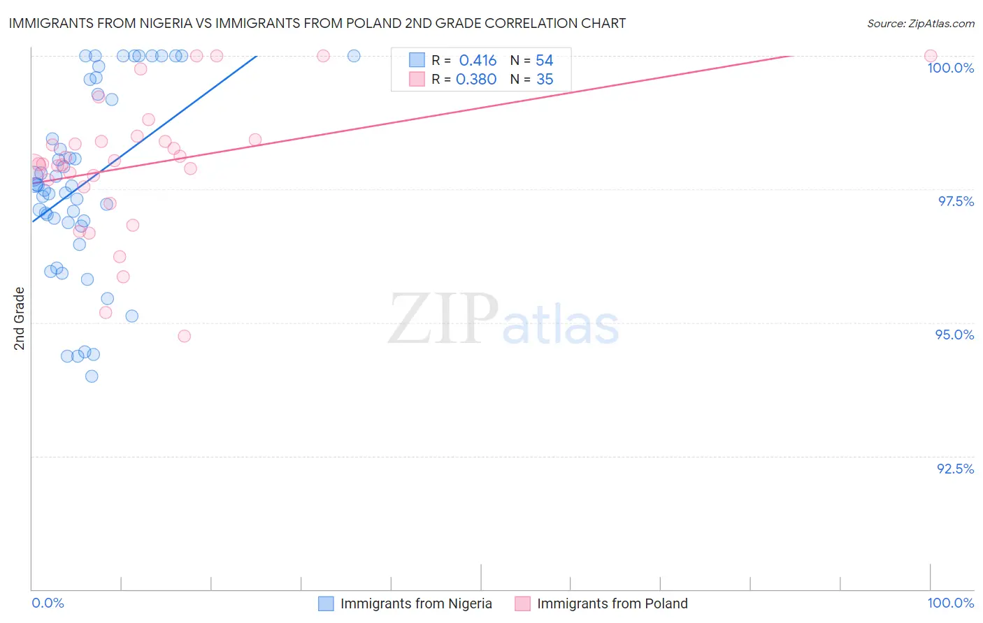 Immigrants from Nigeria vs Immigrants from Poland 2nd Grade