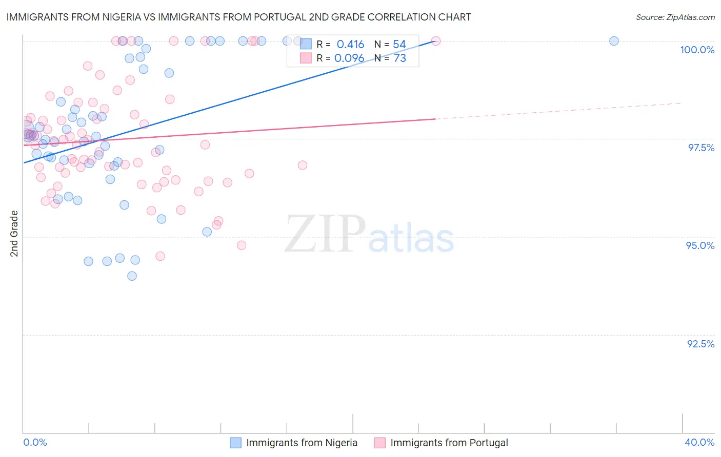 Immigrants from Nigeria vs Immigrants from Portugal 2nd Grade