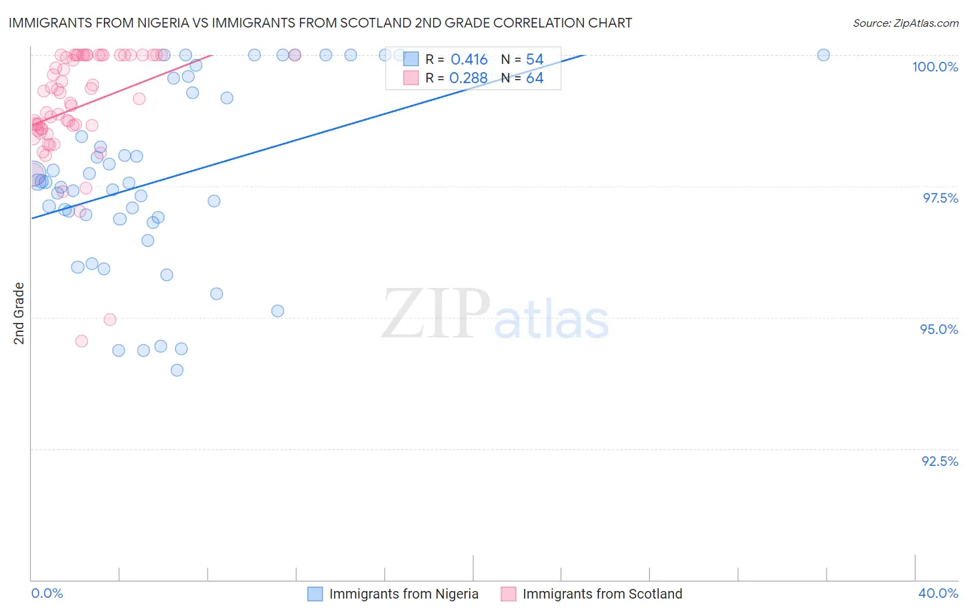 Immigrants from Nigeria vs Immigrants from Scotland 2nd Grade