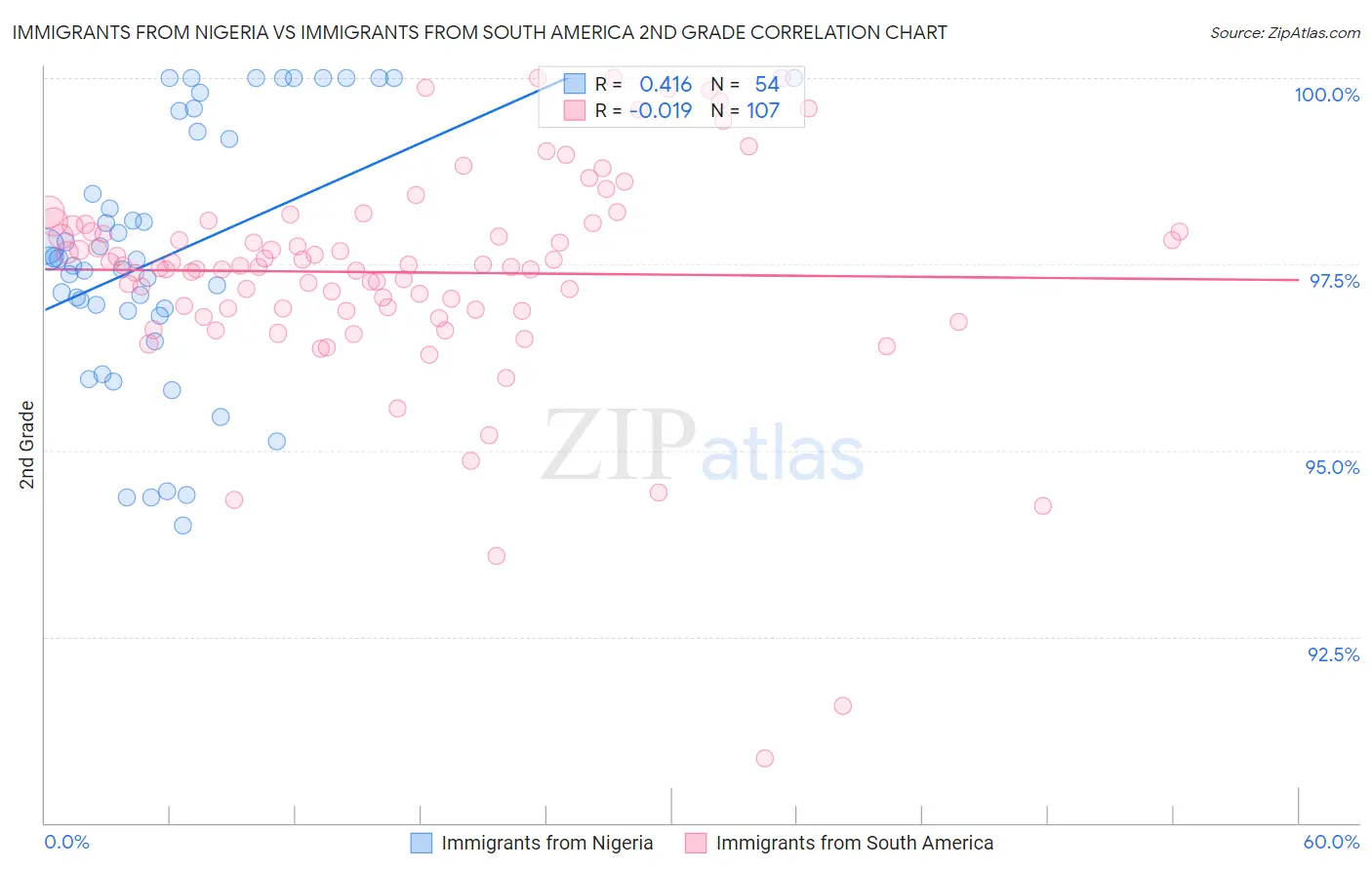 Immigrants from Nigeria vs Immigrants from South America 2nd Grade