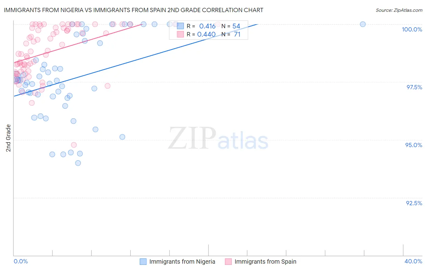 Immigrants from Nigeria vs Immigrants from Spain 2nd Grade