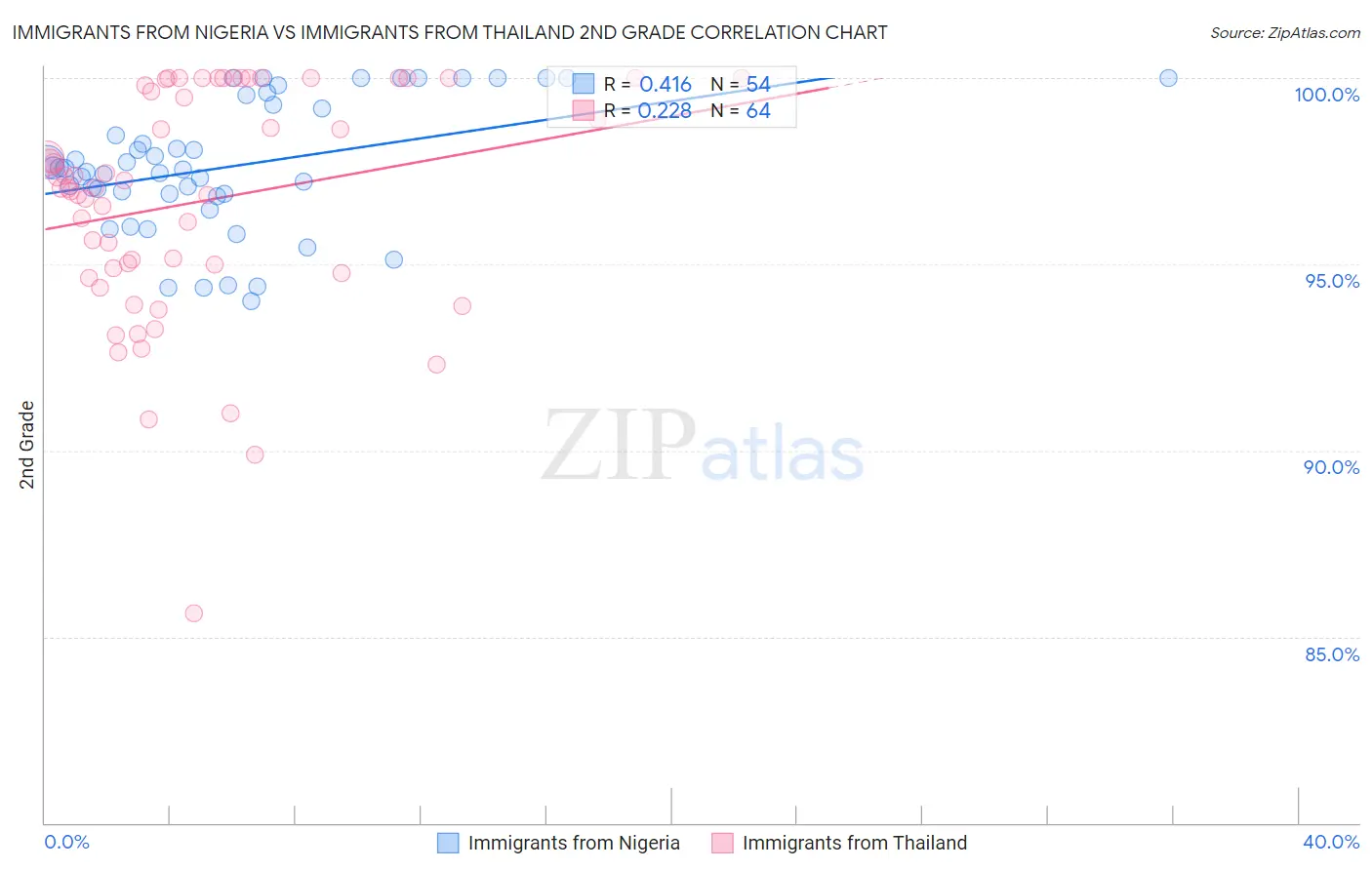 Immigrants from Nigeria vs Immigrants from Thailand 2nd Grade
