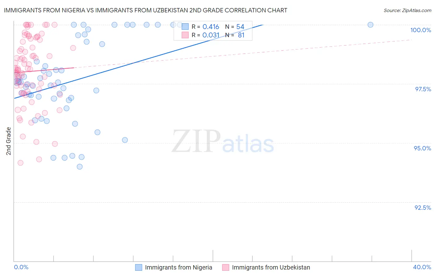 Immigrants from Nigeria vs Immigrants from Uzbekistan 2nd Grade