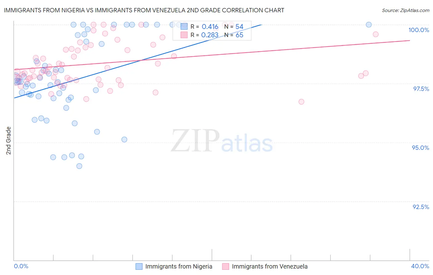 Immigrants from Nigeria vs Immigrants from Venezuela 2nd Grade