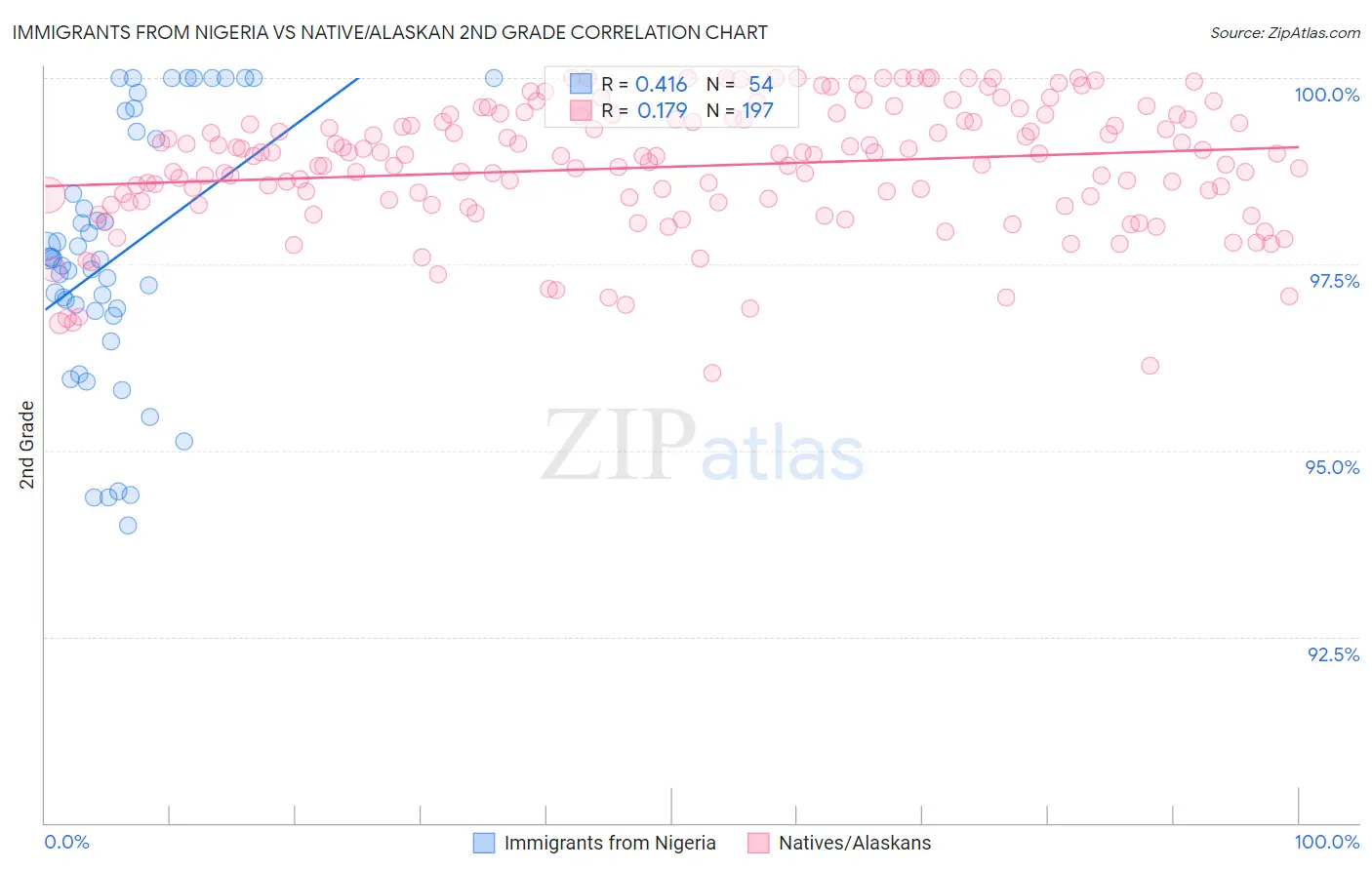 Immigrants from Nigeria vs Native/Alaskan 2nd Grade