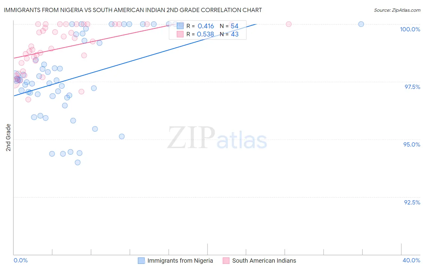 Immigrants from Nigeria vs South American Indian 2nd Grade