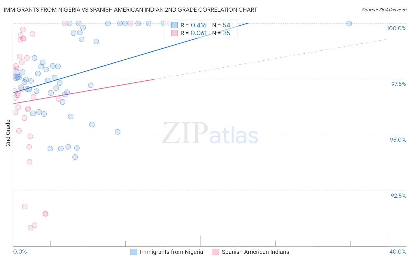 Immigrants from Nigeria vs Spanish American Indian 2nd Grade