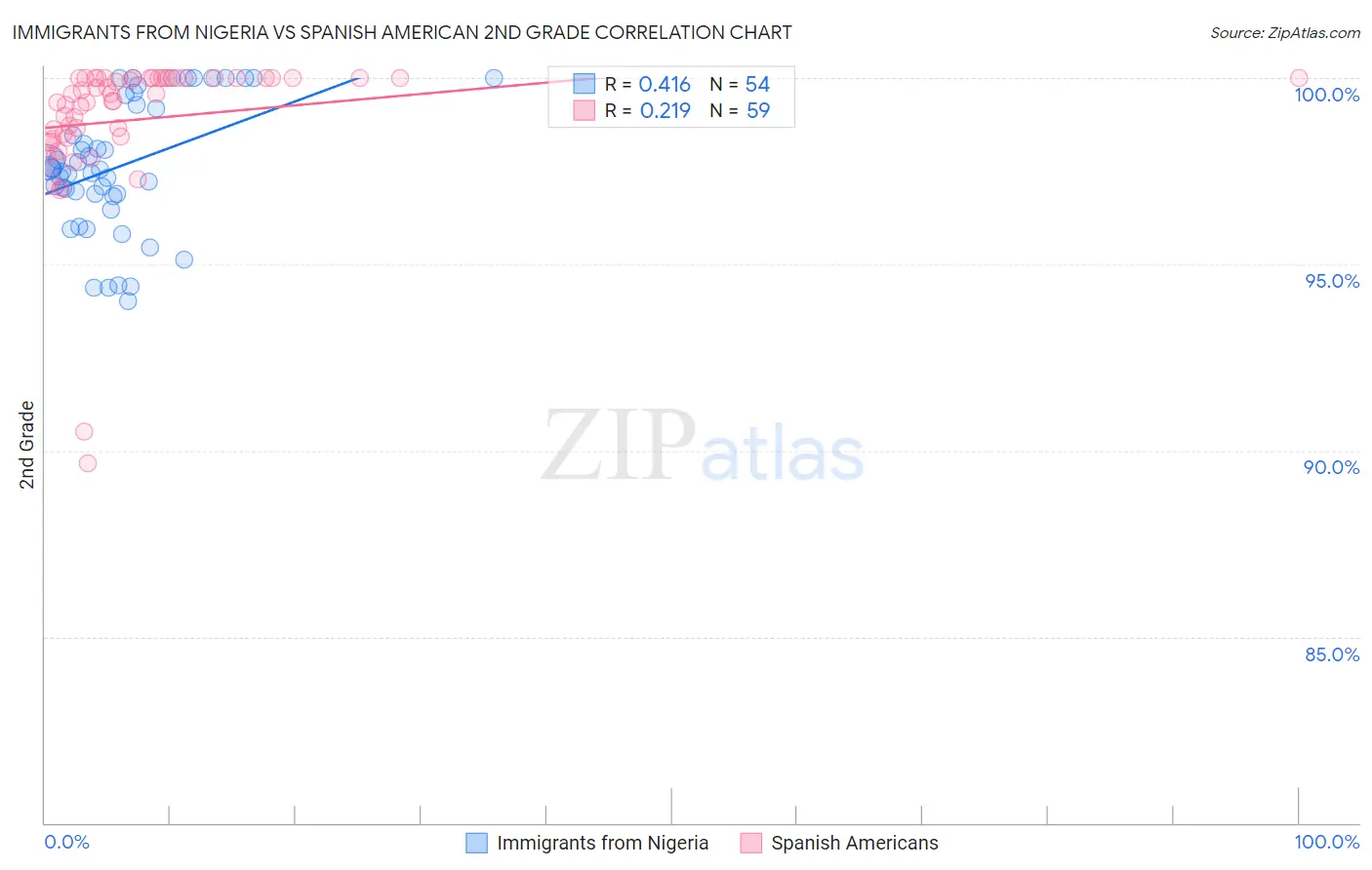 Immigrants from Nigeria vs Spanish American 2nd Grade