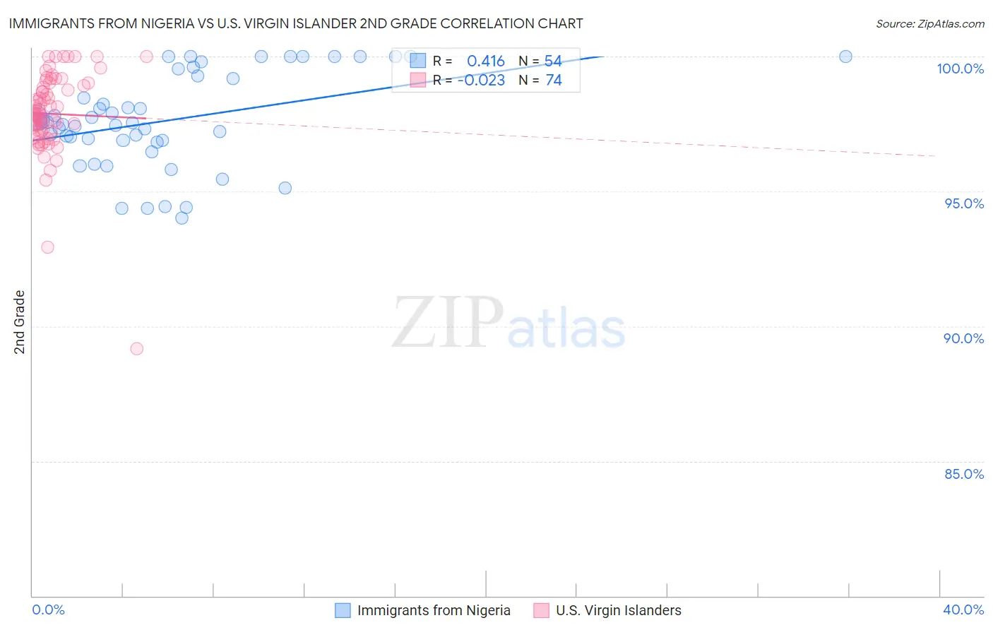 Immigrants from Nigeria vs U.S. Virgin Islander 2nd Grade